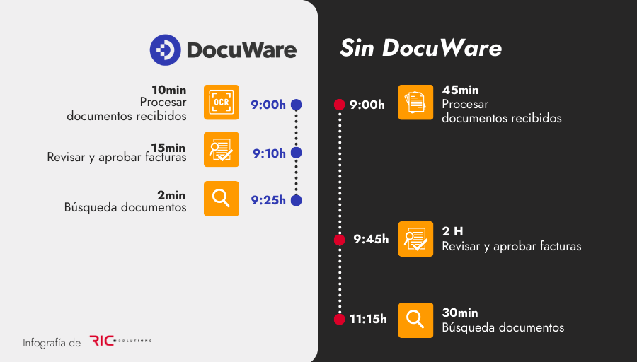 ¿Cómo se Trabaja con DocuWare vs Sin DocuWare