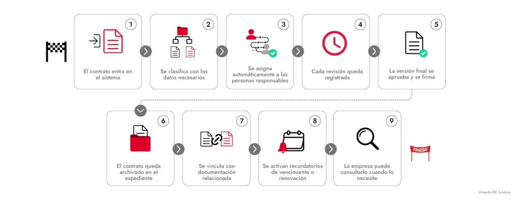 Gestionar contratos con DocuWare _RIC Solutions